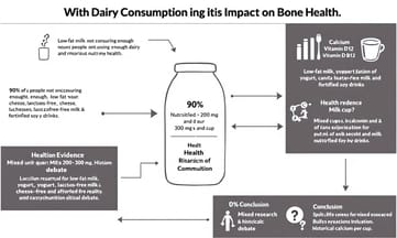USDA說90%美國人乳製品攝取不足，但科學證據打臉了