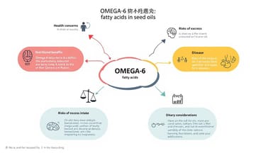 營養師沒告訴你的事:種子油的營養真相與歷史淵源
