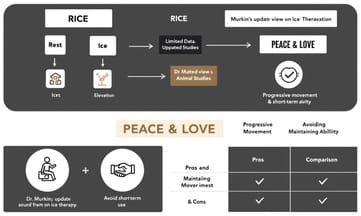 RICE過時了！現在物理治療師都改用PEACE &amp; LOVE