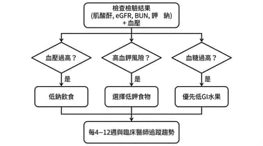 認識腎功能保養：初次關注健康飲食時常見的5種食物選擇