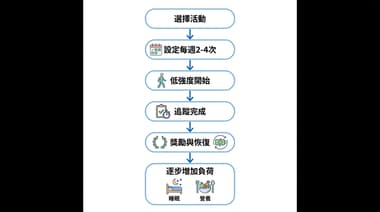 新手如何在忙碌生活中建立運動習慣，避免三天打魚兩天曬網？
