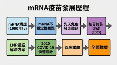 現代醫學發展中的女性堅持與影響—以首位創新者為例