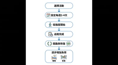 新手如何在忙碌生活中建立運動習慣，避免三天打魚兩天曬網？