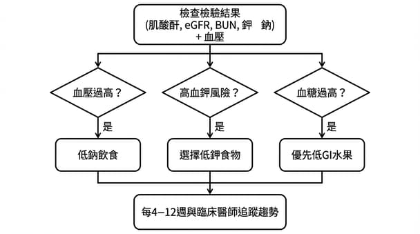 認識腎功能保養：初次關注健康飲食時常見的5種食物選擇