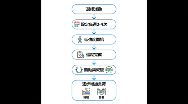 新手如何在忙碌生活中建立運動習慣，避免三天打魚兩天曬網？