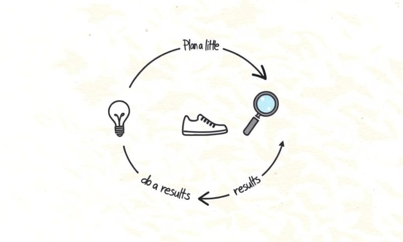 手繪感的敏捷生活循環圖，重點是彈性調整。