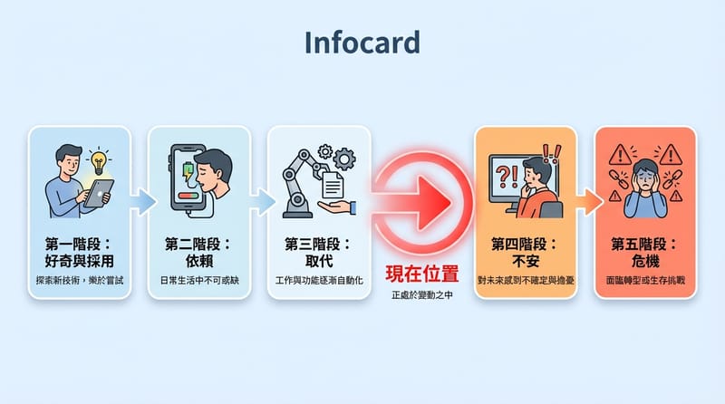 科技發展 5 階段：你卡在哪裡？
