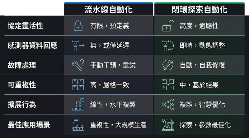 Type 4（比較圖）：流水線自動化 vs 閉環探索式自動化