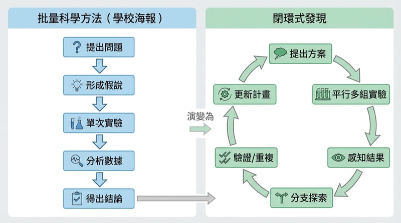 Type 5（雙欄前後對照）：以前的科學方法 vs 閉環式人工發現