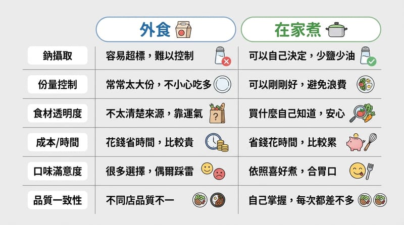 Type 4｜外食 vs 自煮：腎臟友善的代價差在哪