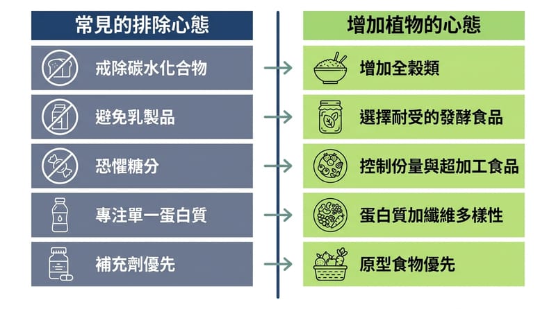 圖片建議：前段做一張「從砍食物到加植物」的對照圖卡，讓讀者一眼看懂差別。