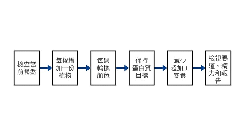 圖片建議：結尾前做一張簡單流程圖，讓人照著走就能開始。