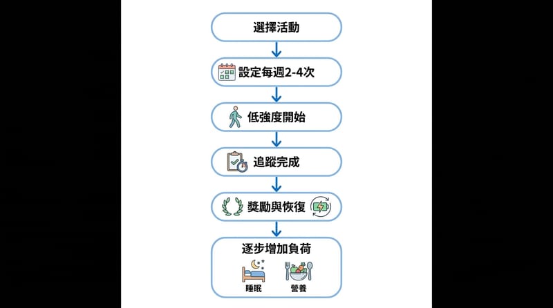 概念總覽圖：把運動變習慣的最短路徑