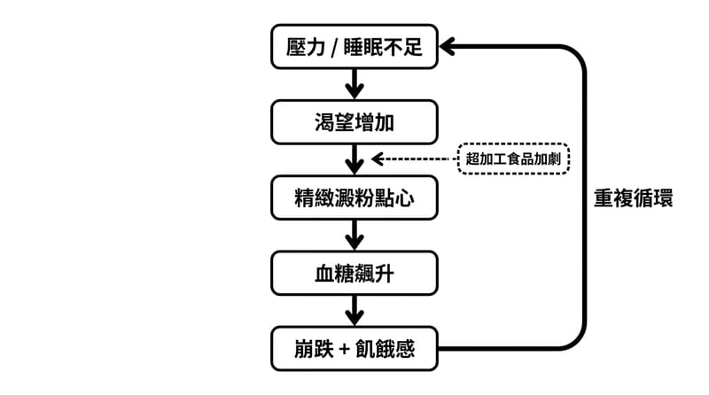 核心機制：從壓力到渴望的路線圖