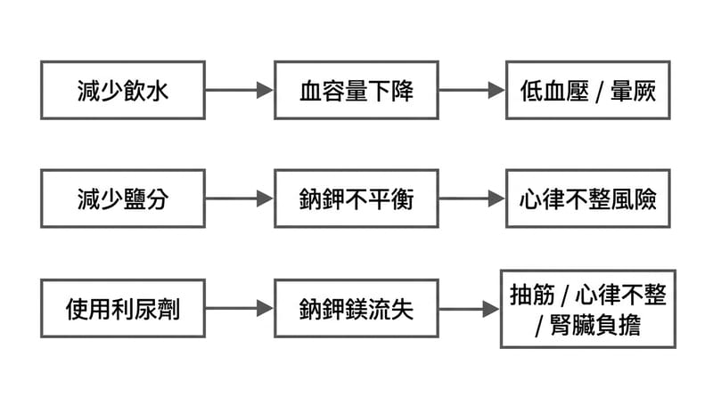 核心機制圖：你砍水、砍鹽、加利尿劑，身體會怎麼回你
