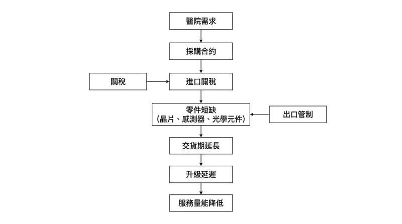 核心機制圖：設備供應鏈卡在哪些節點