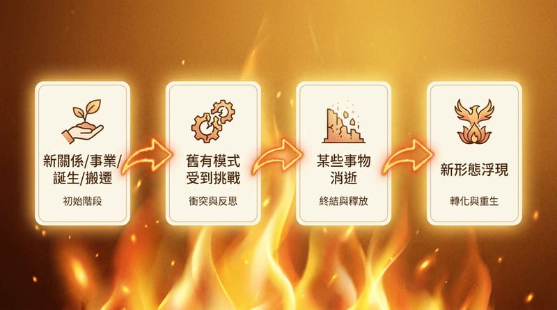 核心機制：進入新事物 → 舊的被挑戰 → 舊的必須結束 → 新的成形